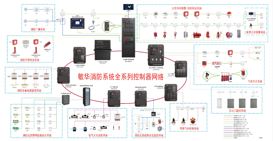 敏华丨电子信息产业智慧消防一体化解决方案